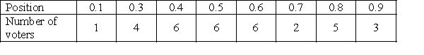 <strong>Use the following distribution of 33 voters at eight different positions over the interval [0, 1] to answer Questions   What is the median of the distribution?</strong> A) 0.5 B) 0.55 C) 0.56 D) 0.6 <div style=padding-top: 35px> 