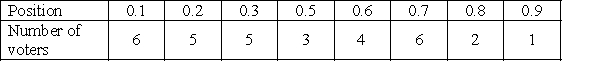 <strong>Use the following distribution of 32 voters at eight different positions over the interval [0, 1] to answer Questions   For two candidates A and B with distinct policy positions 0.2 and 0.7, respectively, find the number of votes for the candidate A based on voter's ideal positions.</strong> A) 11 B) 16 C) 19 D) 23 <div style=padding-top: 35px> 