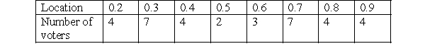 <strong>Use the following information to answer Questions Consider the following distribution of 35 voters at eight different positions over the interval [0, 1].   What is the median position of the voters?</strong> A) 0.45 B) 0.5 C) 0.55 D) 0.6 <div style=padding-top: 35px> 