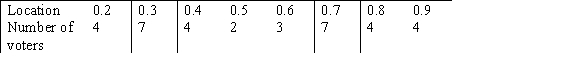 <strong>Consider the following distribution of 35 voters at eight different positions over the interval [0, 1].   This distribution of voters is best described as:</strong> A) skewed left. B) skewed right. C) symmetric. D) bimodal. <div style=padding-top: 35px> 