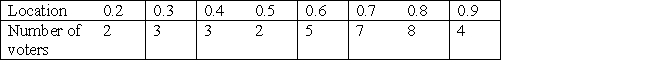<strong>Consider the following distribution of 34 voters at eight different positions over the interval [0, 1].   This distribution of voters is best described as:</strong> A) skewed left. B) skewed right. C) symmetric. D) bimodal. <div style=padding-top: 35px> 