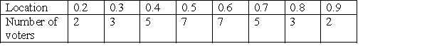 <strong>Use the following information to answer Questions Consider the following distribution of 34 voters at eight different positions over the interval [0, 1].   Candidate A announces a policy position of 0.3 and Candidate B announces a policy position of 0.8. Is there a 2/3-separation opportunity for a third Candidate C to enter the race?</strong> A) Yes B) No <div style=padding-top: 35px> 
