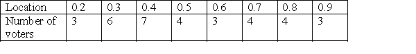 <strong>Use the following information to answer Questions Consider the following distribution of 34 voters at eight different positions over the interval [0, 1].   Candidate A announces a policy position of 0.3 and Candidate B announces a policy position of 0.8. Is there a 2/3-separation opportunity for a third Candidate C to enter the race?</strong> A) Yes B) No <div style=padding-top: 35px> 