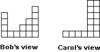 Suppose that Bob and Carol view a cake as shown below:   Assume that Bob and Carol know how each other values the cake (and that neither is spiteful). Suppose they are to divide the cake using the rules of divide-and-choose but not necessarily the strategies. If Bob is the divider, where will he cut the cake and how many units of value will Bob and Carol think he or she is receiving?