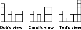 Suppose that Bob, Carol, and Ted view a cake as shown below:   Assume that each player regards a piece as acceptable if and only if it is at least five square units of value. Assume all cuts are vertical. Provide a total of three drawings to show how each player views a division of the cake by Bob into three pieces he considers to be the same size or value. Now use the Steinhaus lone-divider method to get a proportional allocation, indicating who approves of which piece and how large a piece each player thinks he or she is receiving.