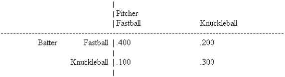 In the following game of batter-versus-pitcher in baseball, the batter's batting averages are shown in the game matrix:   Solve the game determining the best mix of selections for both batter and pitcher.