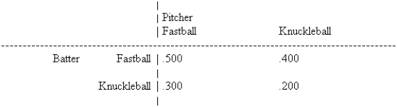 In the following game of batter-versus-pitcher in baseball, the batter's batting averages are shown in the game matrix:   Solve the game determining the best mix of selections for both batter and pitcher.
