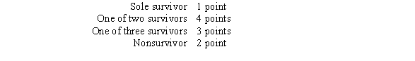 Construct the game tree for a truel played sequentially, for which the outcomes have the following payoffs. What are the optimal strategies for this game?  <div style=padding-top: 35px> 
