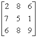 In the following two-person zero-sum game, the payoffs represent gains to the row player I and losses to the column player II. Does this game have a saddlepoint? What is each player's minimax or maximin strategy?  <div style=padding-top: 35px> 
