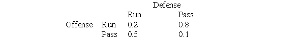 Use the following information to answer Questions In American football the third down and short situation occurs often. The probabilities of obtaining a first down, shown below, are dependent on the choice of the offense and the anticipated choice of the defense.   Suppose the value of the game is   What does this mean for the offense?<div style=padding-top: 35px> 