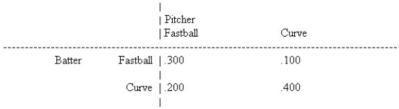 In the following game of batter-versus-pitcher in baseball, the batter's batting averages are shown in the game matrix.   What is the pitcher's optimal strategy? A)  Pitch more fastballs than curves. B)  Pitch more curves than fastballs. C)  Pitch fastballs and curves equally.