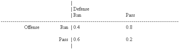 In American football the  third down and short  situation occurs often. The probabilities of obtaining a first down, shown below, are dependent on the choice of the offense and the anticipated choice of the defense.   In such situations, what is the optimal solution for the defense? A)  always anticipate a run B)  always anticipate a pass C)  anticipate a run more often than a pass D)  anticipate a pass more often than a run