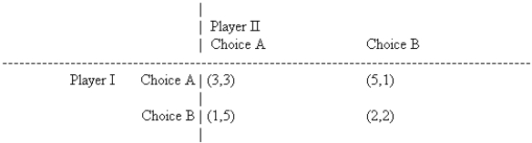 Consider the following partial-conflict game played in a noncooperative manner.   Which of the following statements is true? A)  The dominant strategy for player I is to select choice A. B)  The dominant strategy for player I is to select choice B. C)  Player I has no dominant strategy.