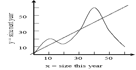 Use the following reproduction curve for a population to answer the Questions Units are in thousands.   -A population equilibrium corresponds to: A)  10,000. B)  20,000. C)  30,000. D)  40,000.