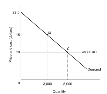 The figure below shows the result of a price fixing scheme that raised price above competitive levels at point C to a price of $15 at point M.  ‪   -By forming this price-fixing cartel, producers gained $__________ of producer surplus, while consumers lost $__________ of consumer surplus. A)  $15,000; $10,000 B)  $15,000; $20,000 C)  $20,000; $10,000 D)  $20,000; $5,000