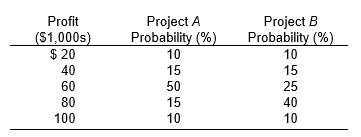refer to the following: A firm is considering two projects, A and B, with the following probability distributions for profit.Profit ‪   -The expected value of project A (in $1,000s)  is A)  $60 B)  $65 C)  $70 D)  $75 E)  $80