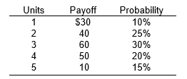 refer to the following table showing the probability distribution of payoffs from an activity.    -What is the expected value? A)  16.5 B)  28 C)  36.5 D)  42.5 E)  49