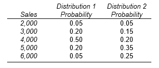 Use the following two probability distributions for sales of a firm     -The expect value of sales for Distribution 1 is _____________. A) 2,500 B) 2,758 C) 2,800 D) 3,000 E) 4,000