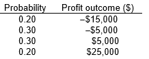 using the following: The manager's utility function for profit is U(π ) = 50π , where π is the dollar amount of profit. The manager is considering a risky decision with the four possible profit outcomes shown below. The manager makes the following subjective assessments about the probability of each profit outcome:    -What is the expected profit? A) $2,000 B) $3,000 C) $4,000 D) $5,000 E) none of the above