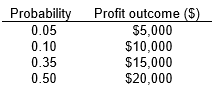 using the following: The manager's utility function for profit is U(π)  = 10 ln(π) , where π is the dollar amount of profit. The manager is considering a risky decision with the four possible profit outcomes shown below. The manager makes the following subjective assessments about the probability of each profit outcome:    -What is the expected profit? A)  $12,000 B)  $13,000 C)  $14,000 D)  $15,000 E)  none of the above