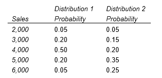 A manager faces the following two probability distributions for sales:     -For Distribution 1, the expected sales are ______________. For Distribution 2, the expected sales are ______________.