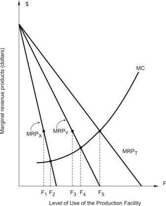 Use the figure below      The figure shows the MRP curves for a firm producing two products, X and Y, which are substitutes in production. The MC curve measures the additional cost of another unit of the production facility. -What is the profit-maximizing total level of use of the production facility? A)  F1 B)  F2 C)  F3 D)  F4 E)  F5