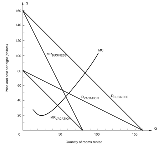 refer to the following figure:  ‪    The Hilton Hotel chain serves both business and vacation travelers. ‪   represent the demand and marginal revenue for business travelers, while ‪   are the demand and marginal revenue for vacation travelers. -If marginal cost decreases to the point that total marginal revenue (MR<sub>T</sub> is not shown in the figure)  for Hilton at the profit-maximizing level of total output is $40, what price should the Hilton charge BUSINESS travelers? A)  $60 B)  $80 C)  $100 D)  $120 E)  $140