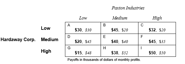 using the following payoff table for Hardaway Corporation and Paxton Industries. These two firms must make simultaneous pricing decisions. They can choose low, medium, or high prices. The payoffs given are in thousands of dollars of profit per month. ‪   -Following the procedure of successive elimination of dominated strategies, the manager of Hardaway Corporation will eliminate in the first round the strategy of setting A)  a low price. B)  a medium price. C)  a high price. D)  None of the above; Hardaway does not have a dominated strategy.