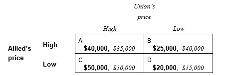 Two firms, Allied Corporation and Union, Inc., compete primarily by price. Each firm must choose either a high price or a low price simultaneously. The following payoff table shows the profit each firm would earn in each of the four possible decision combinations: ‪   -Allied's dominant strategy is ____________ (low price, high price, it has no dominant strategy).