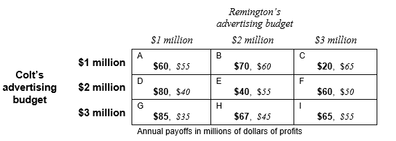 Find the solution to the following advertising decision game between Colt Enterprises and Remington, Inc. by using the method of successive elimination of dominated strategies. -In the first round of elimination, Colt can eliminate the ad budget level _________ ($1 million, $2 million, $3 million).