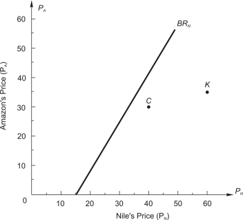 Managers of two competing oligopoly firms, Amazon and Nile, must make their pricing decisions simultaneously. Amazon (A) and Nile (N) face the following demand and long-run cost conditions, which are common knowledge to the managers: The prices, and , are the prices charged by Amazon and Nile, respectively. The quantities, and , are the respective daily quantities sold by each firm. The figure below shows Nile's best-response curve, . Only one point on Amazon's best-response curve, point K, is shown in the figure. -Point C is not likely to be the decision outcome because it is not _______________ _____________, and either firm could unilaterally ___________ (increase, decrease) its price and earn greater daily profit.
