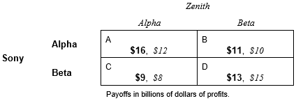 Sony and Zenith must each decide which technology to utilize in building their 2002 model high definition television (HDTV) sets: either Alpha technology or Beta technology. Sony has a technological advantage in using Alpha technology and Zenith has a technological advantage in using Beta technology. The payoff table below shows the profit outcomes for both firms in the various possible technology choice outcomes:     Suppose the technology decision between Alpha and Beta will be made simultaneously. Answer the following questions: -__________(Sony, Zenith, neither firm) has a second-mover advantage?