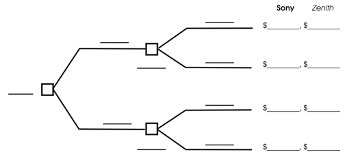 Sony and Zenith must each decide which technology to utilize in building their 2002 model high definition television (HDTV) sets: either Alpha technology or Beta technology. Sony has a technological advantage in using Alpha technology and Zenith has a technological advantage in using Beta technology. The payoff table below shows the profit outcomes for both firms in the various possible technology choice outcomes: Suppose the technology decision between Alpha and Beta will be made simultaneously. Answer the following questions: -Construct the game tree for the sequential game in which Sony moves first by filling in the blanks using the information in the above payoff table: