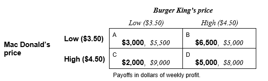 Burger King and Mac Donald's are situated on opposite corners of a downtown intersection. Burger King and Mac Donald's compete on the basis of the prices they set for their burger, fry, and soda combination meals. Every Monday, Burger King and Mac Donald's simultaneously choose their combo meal prices, which will remain in effect for the rest of the week. Burger King and MacDonald's consider only two possible prices: a low price of $3.50 or a high price of $4.50 for their combination meals. The weekly profit from each of the four possible combinations of decisions are given in the following table: -The pricing decision facing Burger King and Mac Donald's __________ (is, is not) a prisoners' dilemma.