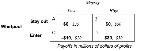 Maytag wants to prevent Whirlpool from entering its market. The following payoff table shows the profit each firm would earn in each of the four possible decision combinations: -If Maytag and Whirlpool make their decisions simultaneously, Whirlpool is likely to _______________ (stay out, enter) and Maytag is likely to price ____________ (low, high).