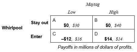 Suppose Maytag makes the first move and expands its productive capacity before Whirlpool makes its entry decision, which results in the following payoff table:      -Construct the game tree for this capacity expansion decision. Let Maytag make the first decision to expand capacity or not to expand capacity. Then let Whirlpool make its entry decision. Finally, let Maytag choose its price. Show the likely outcome on the game tree.