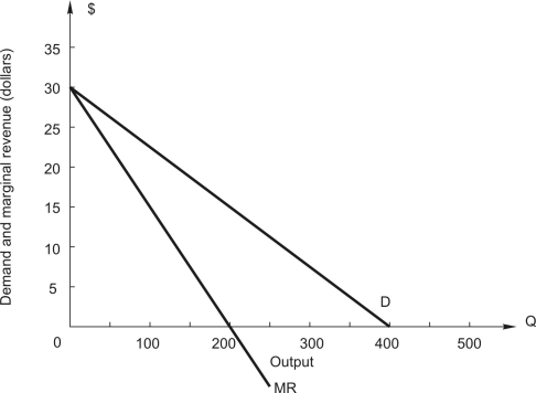 refer to the following figure showing demand and marginal revenue for a monopoly.     -If production costs are constant and equal to $10 (i.e., LAC = LMC = $10) , what price will the monopoly charge? A)  $5 B)  $10 C)  $15 D)  $20 E)  $25
