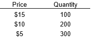 This question refers to the following demand schedule for a monopoly firm:Price -Between 200 and 300 units of sales, the elasticity of demand is ________ and marginal revenue is $________.