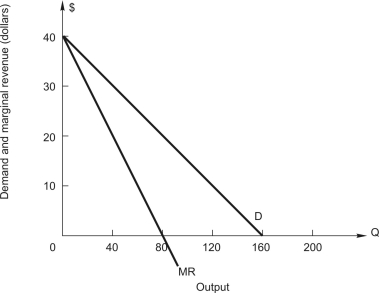 The following graph shows demand and marginal revenue for a monopoly.    -Demand is unitary elastic at a price of $______ and quantity of ________. Marginal revenue is _____________ at this price-quantity combination.