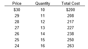 The following schedule shows demand and total cost for a firm with market power: -The last unit of output produced and sold adds $________ to revenue and $________ to cost.