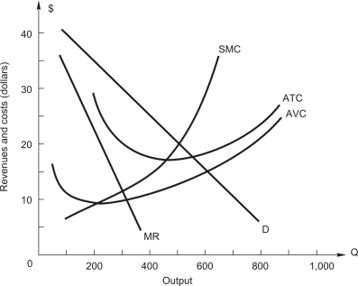 The following figure shows demand, marginal revenue, and short-run costs for a price-setting firm.    -At this level of output total revenue is $________, total cost is $________, and the firm earns a profit of $________.