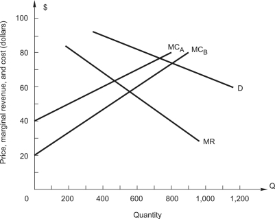 The following figure shows demand and marginal revenue for a firm that produces in two plants, A and B, the marginal cost curves of which are shown, respectively, as MC<sub>A</sub> and MC<sub>B</sub>. -Any output below ________ would all be produced in plant ______. Draw in the total marginal cost curve and label it MC<sub>T</sub>.