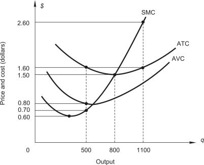 refer to the following figure:    The figure above shows cost curves for a perfectly competitive firm. -A profit-maximizing firm will break even when market price is: A)  $ 0.60 B)  $ 0.80 C)  $1.50 D)  $1.60