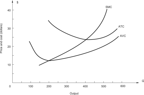 Use the following graph on a competitive firm's short-run cost curves to answer this question.     The price of the product is $35. -The firm makes a profit (loss) of $____________. The price of the product is $20.