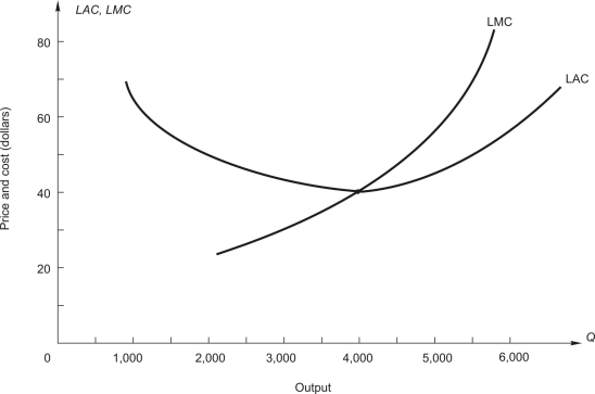 The following graph showing a perfectly competitive firm's long-run cost curves.    -If price is $70, the firm will produce __________ units of output.