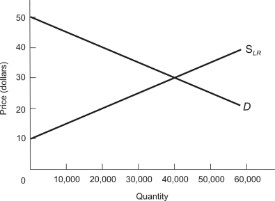 The figure below shows a long-run industry supply curve (S<sub>LR</sub>) and the demand curve (D) facing the competitive industry. The firms in this industry employ inputs of varying quality and productivity.    -The long-run marginal cost of producing the 20,000<sup>th</sup> unit of output is $________.