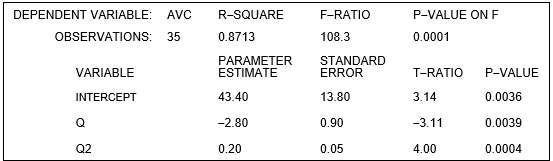 The following questions refer to the cost regression for Straker Industries shown below. Straker Industries estimated its short-run costs using a U-shaped average variable cost function of the form     and obtained the following results. Total fixed cost (TFC)  at Straker Industries is $1,000.DEPENDENT VARIABLE: ‪   -The estimated short-run marginal cost function (SMC)  at Straker Industries is: A)      B)      C)      D)     