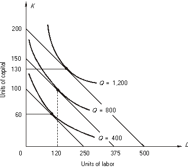 refer to the following figure:    The price of capital is $50 per unit. -The minimum cost of producing 800 units of output is A)  $ 6,000. B)  $ 7,500. C)  $ 8,000. D)  $10,000.