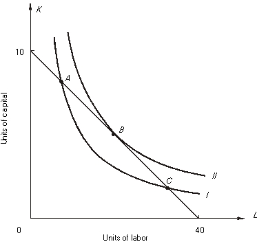 refer to the following:    -As you move from input combinationAto input combination C, A)  output is unchanged. B)  cost is unchanged. C)  the marginal rate of technical substitution increases. D) Both a and b E) All of the above