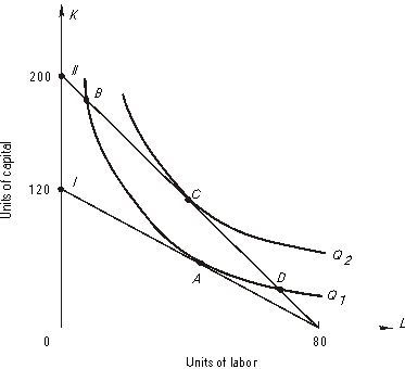 refer to the following:    -What is the marginal rate of technical substitution at point D ? A)  less than 1.5 B)  less than 2.5 C)  greater than 1.5 D)  greater than 2.5